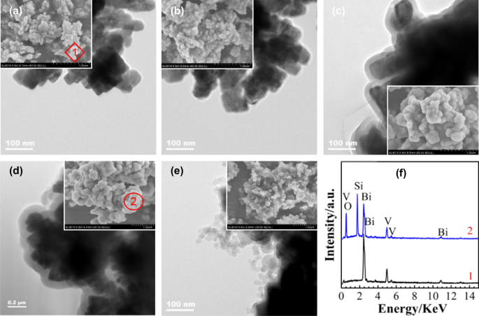 Multicoating construction of BiVO4@SiO2 yellow pigment for enhanced ...