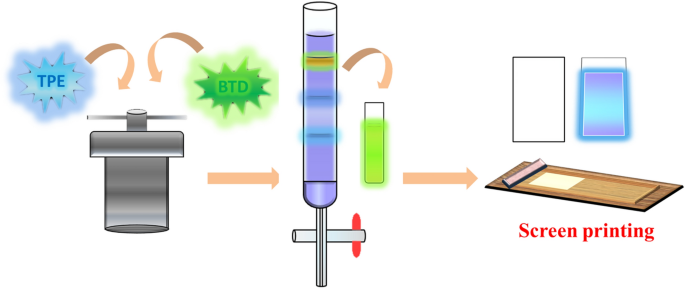 Synthesis and purification of carbon dots from fluorescent precursors ...