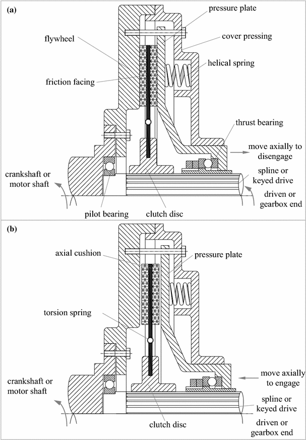 How It Works: Air Engaged Friction Clutch - Mach III