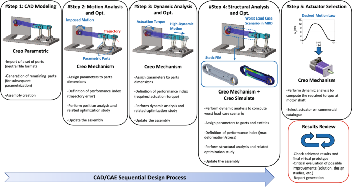 Project-based learning of advanced CAD/CAE tools in engineering education |  SpringerLink