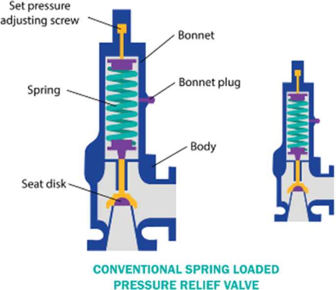 Conceptual design and selection of a bladder type pressure compensation system for subsea actuators to prevent failure due to seawater head | SpringerLink Conceptual design and selection of a bladder type pressure compensation system for subsea actuators to prevent failure due to seawater head | SpringerLink