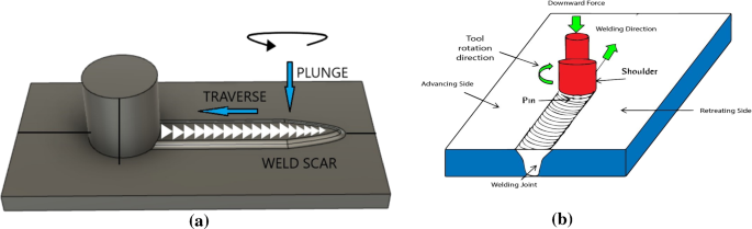 Feasibility of friction stir welding for in-space joining processes: a  simulation-based experimentation | SpringerLink