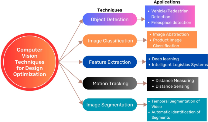 Exploring the role of computer vision in product design and development: a  comprehensive review | International Journal on Interactive Design and  Manufacturing (IJIDeM)