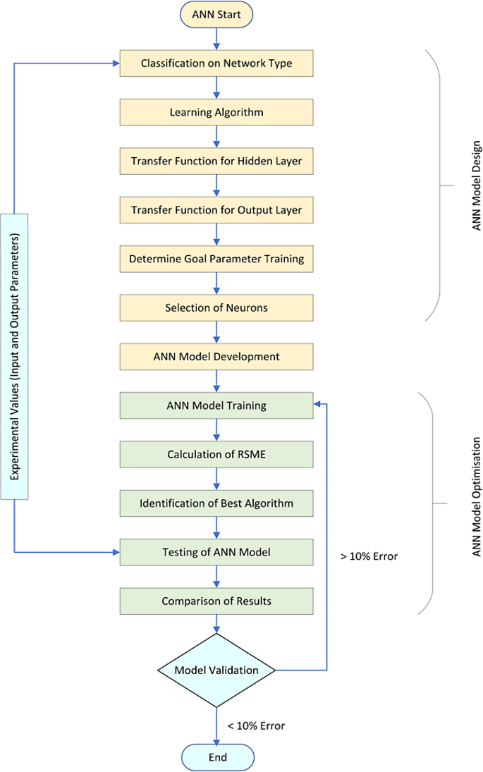 Neural Network Development Flow Artificial neural network for performance modelling of shape memory ...