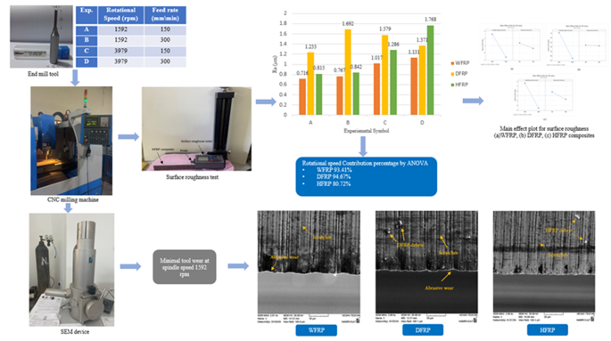 Effect of cutting parameters on surface roughness and tool wear in the ...