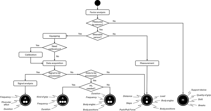 ergonomic risk factor flowchart manufacturing assembly line