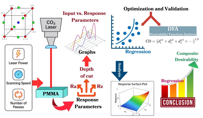 Optimization of CO₂ laser machining parameters for PMMA using RSM and ...