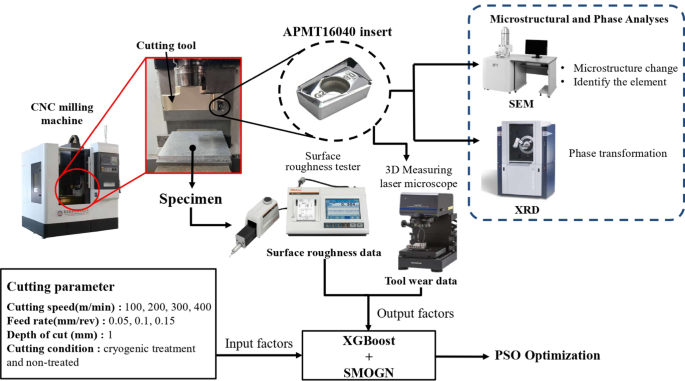 AI-based optimization of cutting parameters for tool wear and surface ...