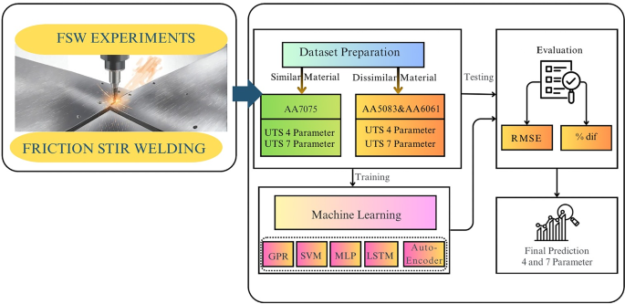 Machine learning-based prediction of friction stir welding parameters ...