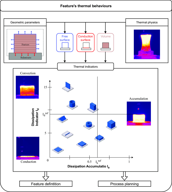 Additive manufacturing features definition along with thermal behavior ...