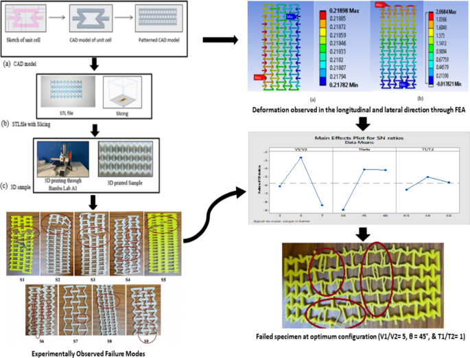 To study the behaviour of auxetic metamaterials under geometry-driven ...