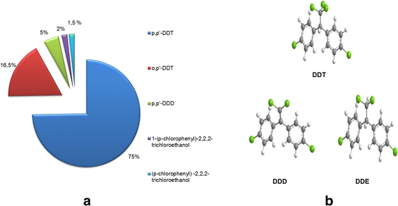 The Environmental Issues Of Ddt Pollution And Bioremediation A Multidisciplinary Review Springerlink