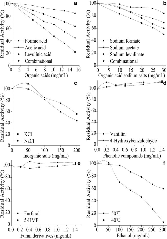 Recombinant Penicillium Oxalicum 16 B Glucosidase 1 Displays Comprehensive Inhibitory Resistance To Several Lignocellulose Pretreatment Products Ethanol And Salt Springerlink