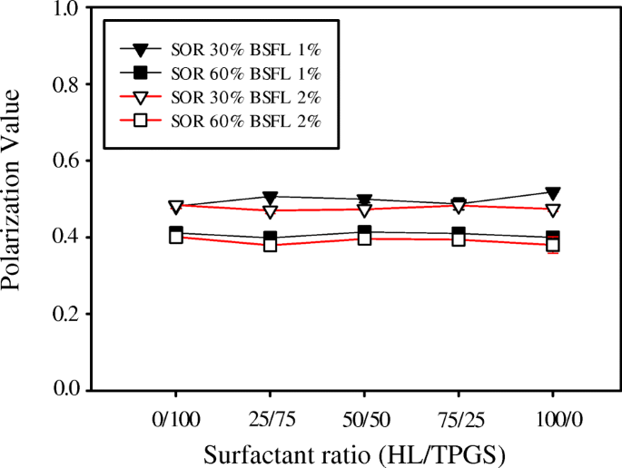 Development And Characterization Of Nano Emulsions Based On Oil Extracted From Black Soldier Fly Larvae Springerlink