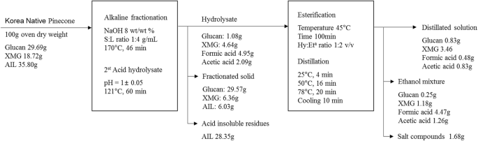 Delignification Of Pinecone And Extraction Of Formic Acid In The Hydrolysate Produced By Alkaline Fractionation Springerlink