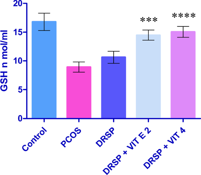 Insights into Vitamin E with Combined Oral Contraceptive on INSR Gene in  PCOS by Integrating In Silico and In Vivo Approaches | Applied Biochemistry  and Biotechnology | Springer Nature Link