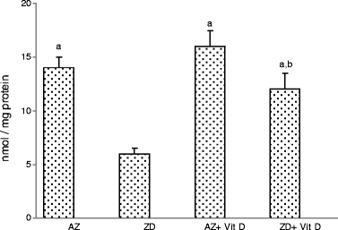 Vitamin D Supplementation Modulates Blood and Tissue Zinc, Liver Glutathione  and Blood Biochemical Parameters in Diabetic Rats on a Zinc-Deficient Diet  | Biological Trace Element Research | Springer Nature Link