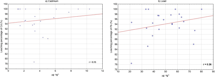 Assessment Of The Risk Of Exposure To Cadmium And Lead As A Result Of The Consumption Of Coffee Infusions Springerlink