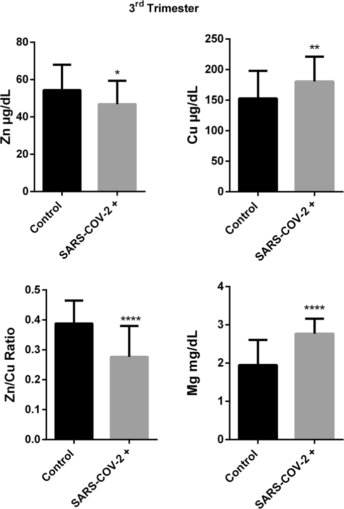 PDF) Some Immune Parameters of Term Newborns at Birth Are Associated with  the Concentration of Iron, Copper and Magnesium in Maternal Serum