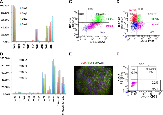 Rapid and Efficient Generation of Transgene-Free iPSC from a Small ...