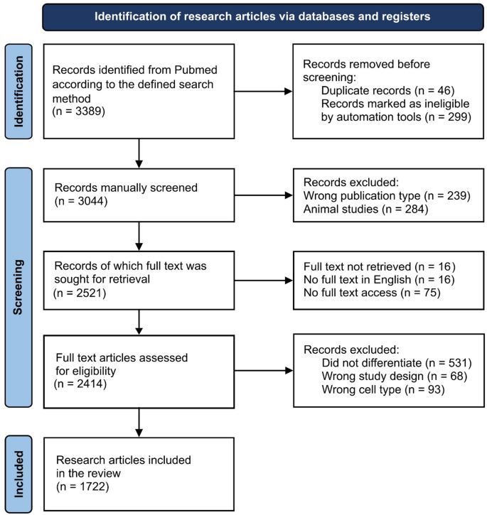 Oxygen Handling Practices for in Vitro Human Pluripotent Stem Cell ...