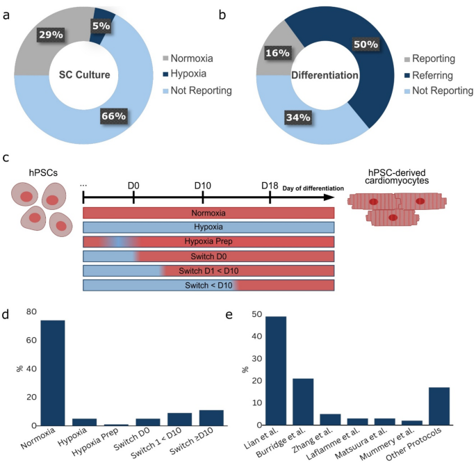 Oxygen Handling Practices for in Vitro Human Pluripotent Stem Cell ...