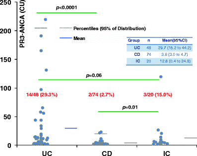 Presence Of Anti Proteinase 3 Antineutrophil Cytoplasmic Antibodies Anti Pr3 Anca As Serologic Markers In Inflammatory Bowel Disease Springerlink