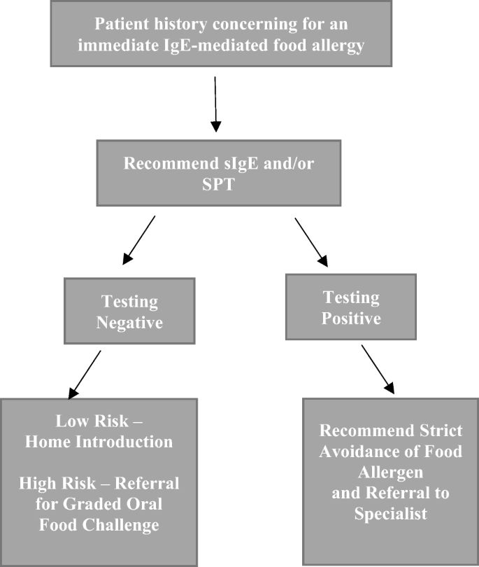 waht food processing methods can lead to food allergies