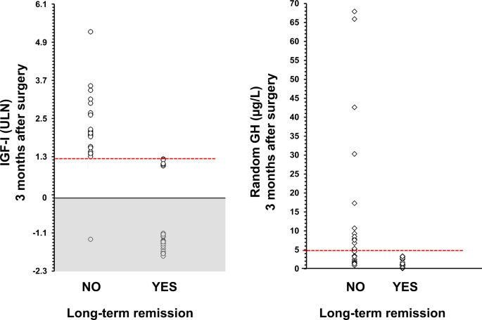 2010 versus the 2000 consensus criteria in patients with normalised  insulin‐like growth factor 1 after transsphenoidal surgery has high  predictive values for long‐term recurrence‐free survival in acromegaly -  Shen - 2021 