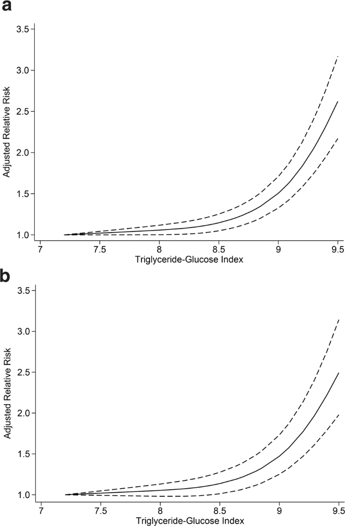 Association of the triglyceride and glucose index with low muscle