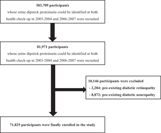 Changes in urine dipstick proteinuria and its relation to the risk of