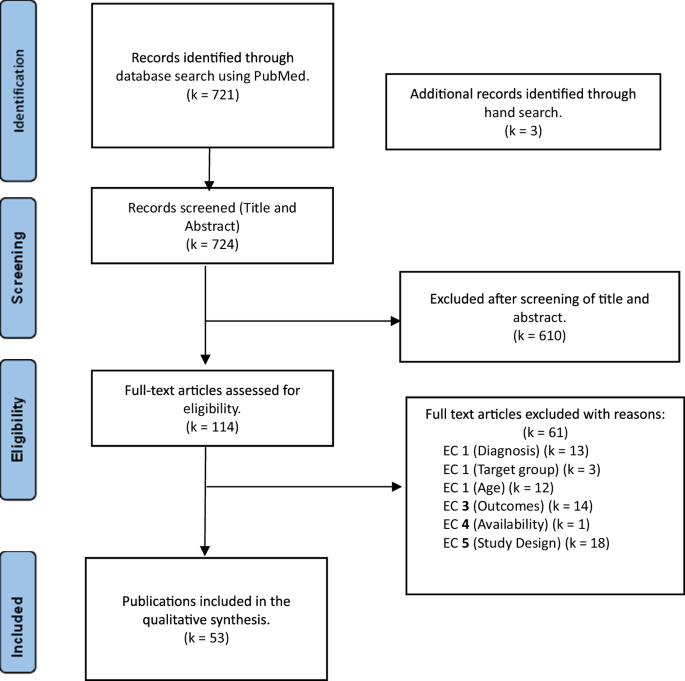A comprehensive systematic review of health-related quality of life ...