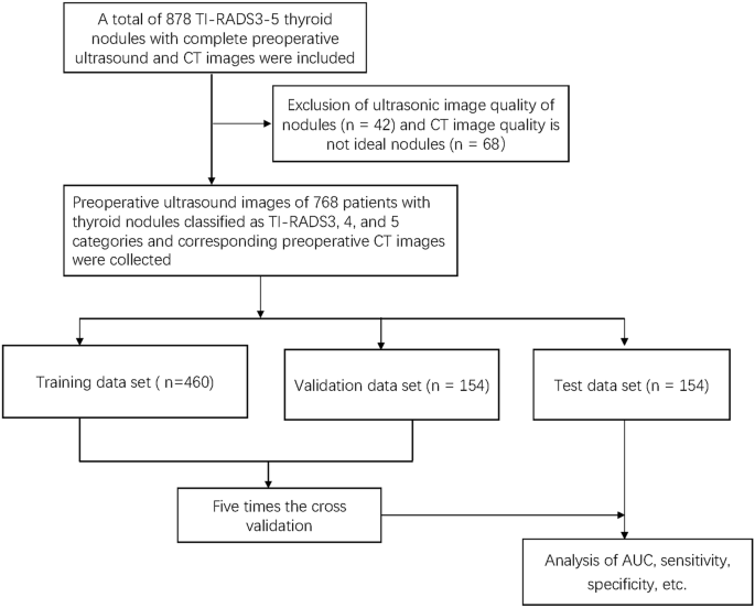 Diagnostic value of deep learning of multimodal imaging of thyroid for ...