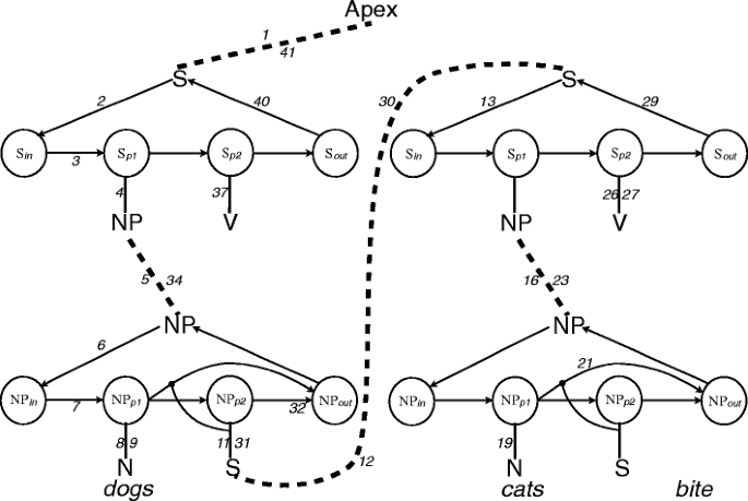 Prolegomena to a Neurocomputational Architecture for Human Grammatical  Encoding and Decoding