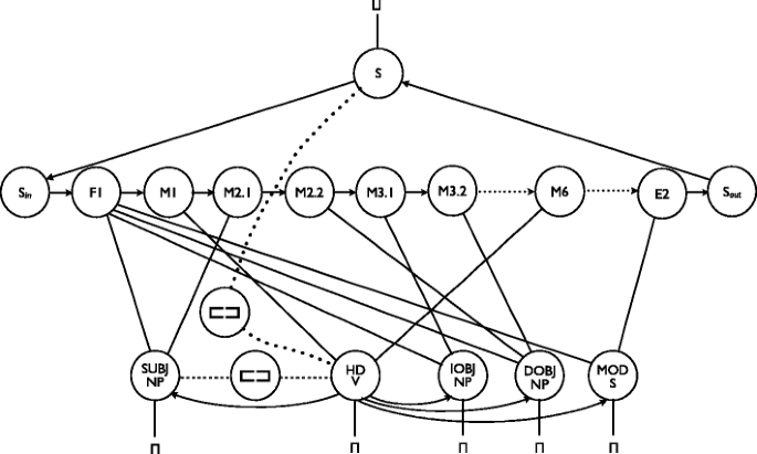 Prolegomena to a Neurocomputational Architecture for Human Grammatical  Encoding and Decoding