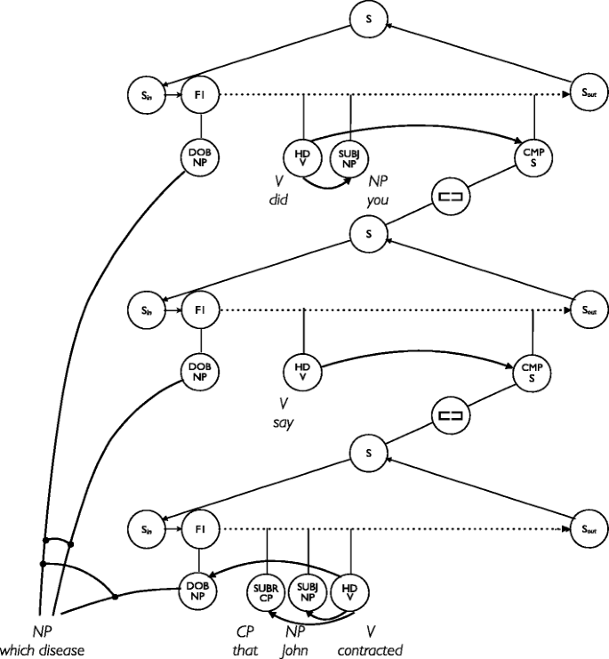 PDF) Prolegomena to a Neurocomputational Architecture for Human Grammatical  Encoding and Decoding