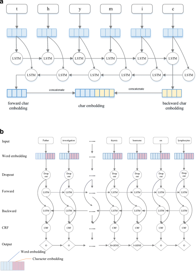 A Text Mining Pipeline Using Active And Deep Learning Aimed At Curating Information In Computational Neuroscience Springerlink