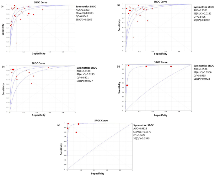 Systematic Review and Meta-Analysis to Identify the Immunocytochemical  Markers Effective in Delineating Benign from Malignant Thyroid Lesions in  FNAC Samples