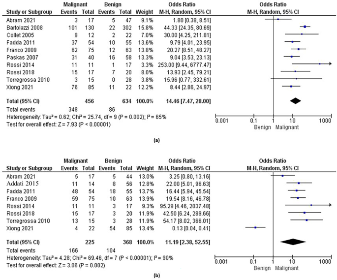 Systematic Review and Meta-Analysis to Identify the Immunocytochemical  Markers Effective in Delineating Benign from Malignant Thyroid Lesions in  FNAC Samples