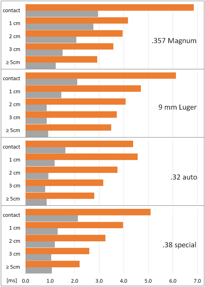 Study Of Backspatter Using High Speed Video Of Experimental Gunshots Springerlink