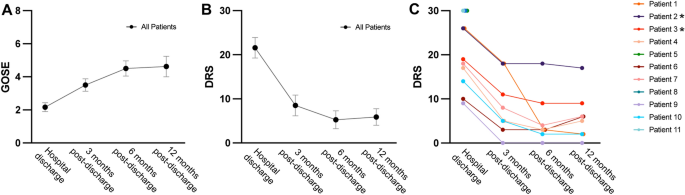 Trajectories of Neurologic Recovery 12 Months After Hospitalization for  COVID-19