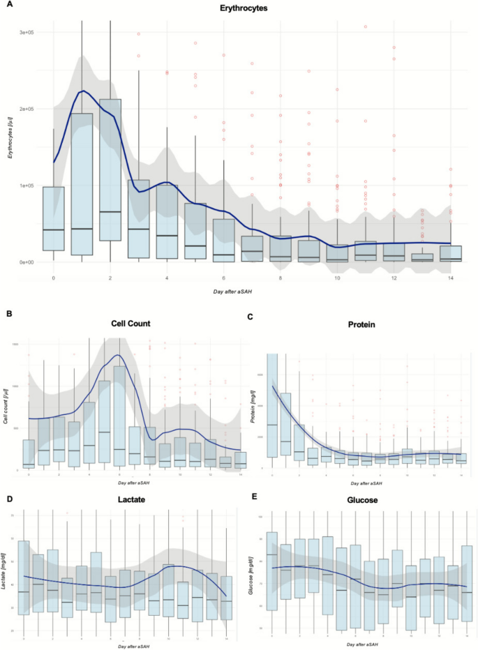 Dynamic of Cerebrospinal Fluid and Acute-Phase Proteins After ...