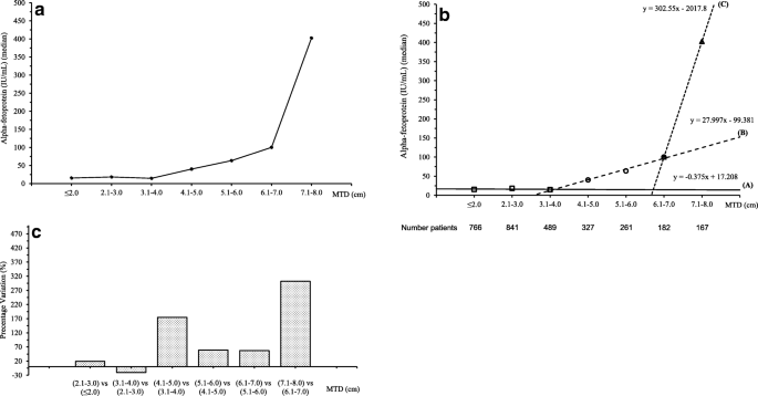 Trends In Tumor Indices In Relation To Increased Hepatocellular Carcinoma Size Evidence For Tumor Evolution As A Function Of Growth Springerlink