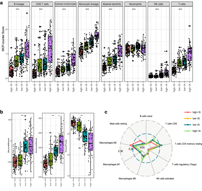 Identification of molecular heterogeneity of hepatocellular carcinoma based  on immune gene expression signatures | SpringerLink