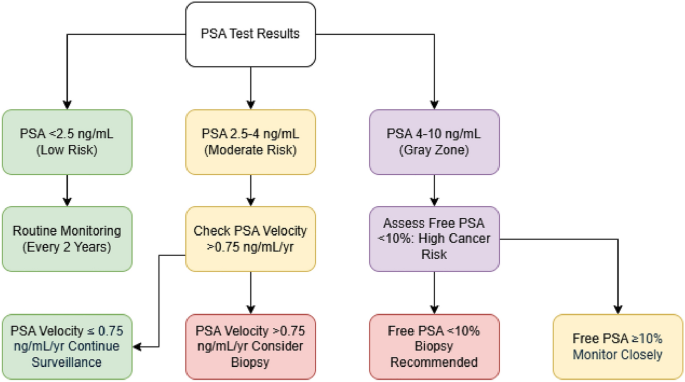 From bench to bedside: the evolution and future of prostate-specific ...