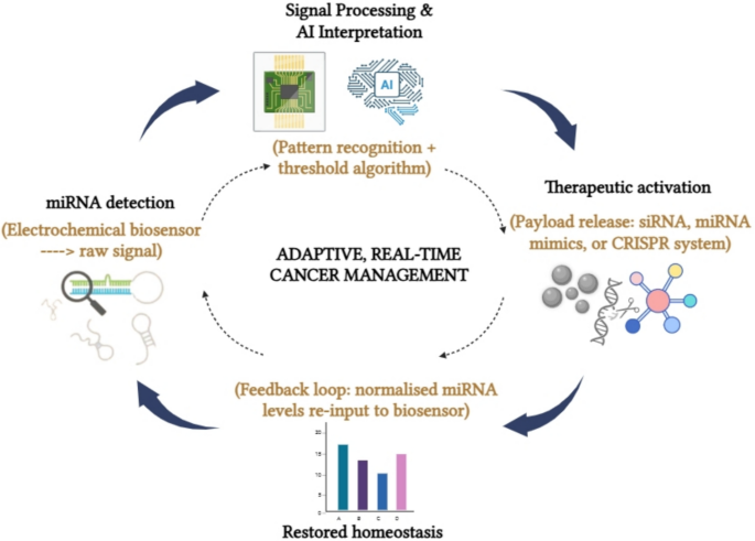 Wearable nanopatch platforms for real-time miRNA sensing and editing: a ...