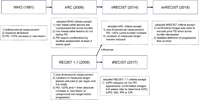 Response evaluations in non-small cell lung cancer patients undergoing ...