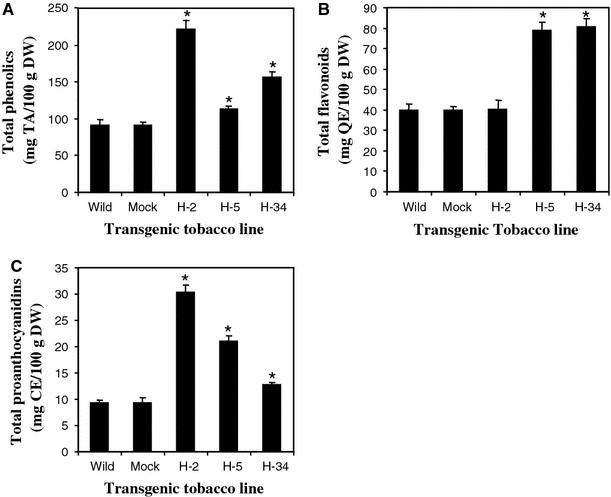 Influence Of Human Lactoferrin Expression On Iron Homeostasis Flavonoids And Antioxidants In Transgenic Tobacco Springerlink