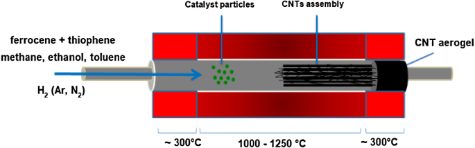 Synthesis and mechanism perspectives of a carbon nanotube aerogel via a floating  catalyst chemical vapour deposition method | SpringerLink