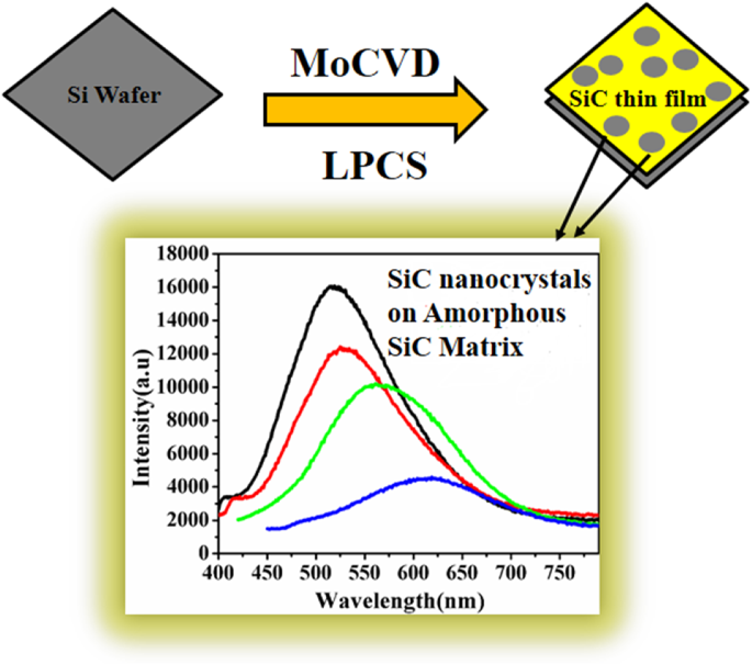 Enhancement Of Optical Properties Of Boron Doped Sic Thin Film A Sic Qd Effect Springerlink Enhancement Of Optical Properties Of Boron Doped Sic Thin Film A Sic Qd Effect Springerlink
